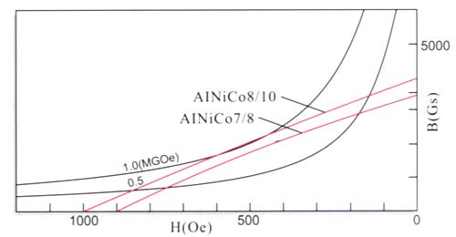 Magnetic properties and physical features of isotropic Alnico bonded magnets