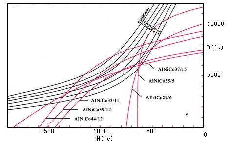 Anisotropy Alnico alloy,isotropy Alnico magnet