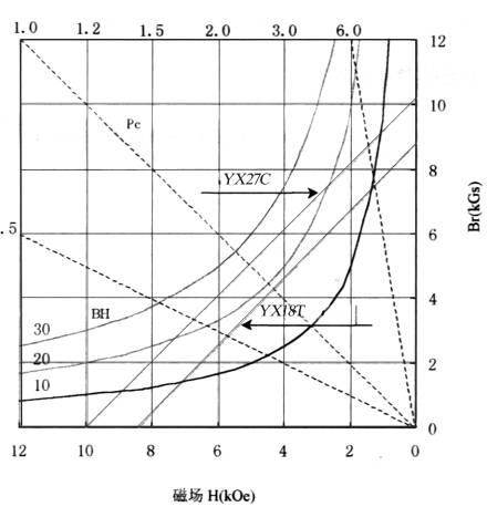 Typical Characteristic Curve for SmCo permanent magnet